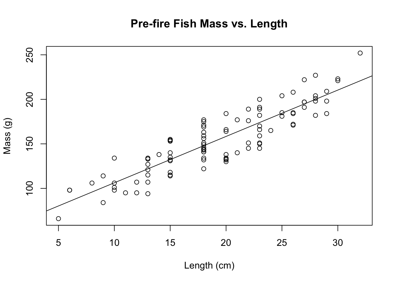 Scatterplot and linear regression line of fish length in centimeters versus fish mass in grams in Cache La Poudre in 2012 before the High Park Fire.