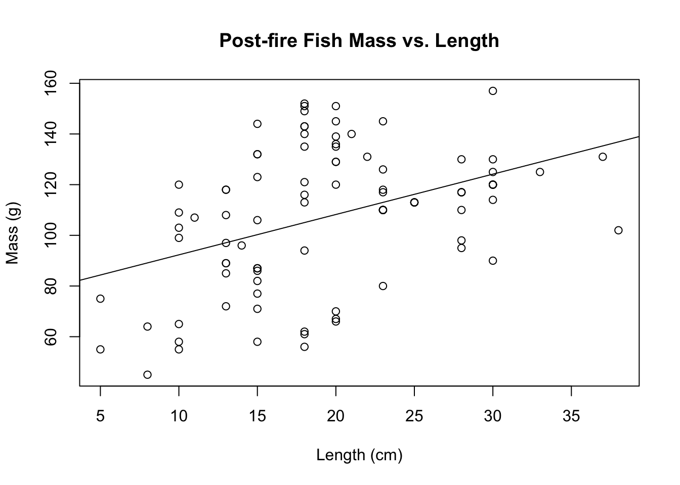 Scatterplot and linear regression line of fish length in centimeters versus fish mass in grams in Cache La Poudre in 2013 after the High Park Fire.