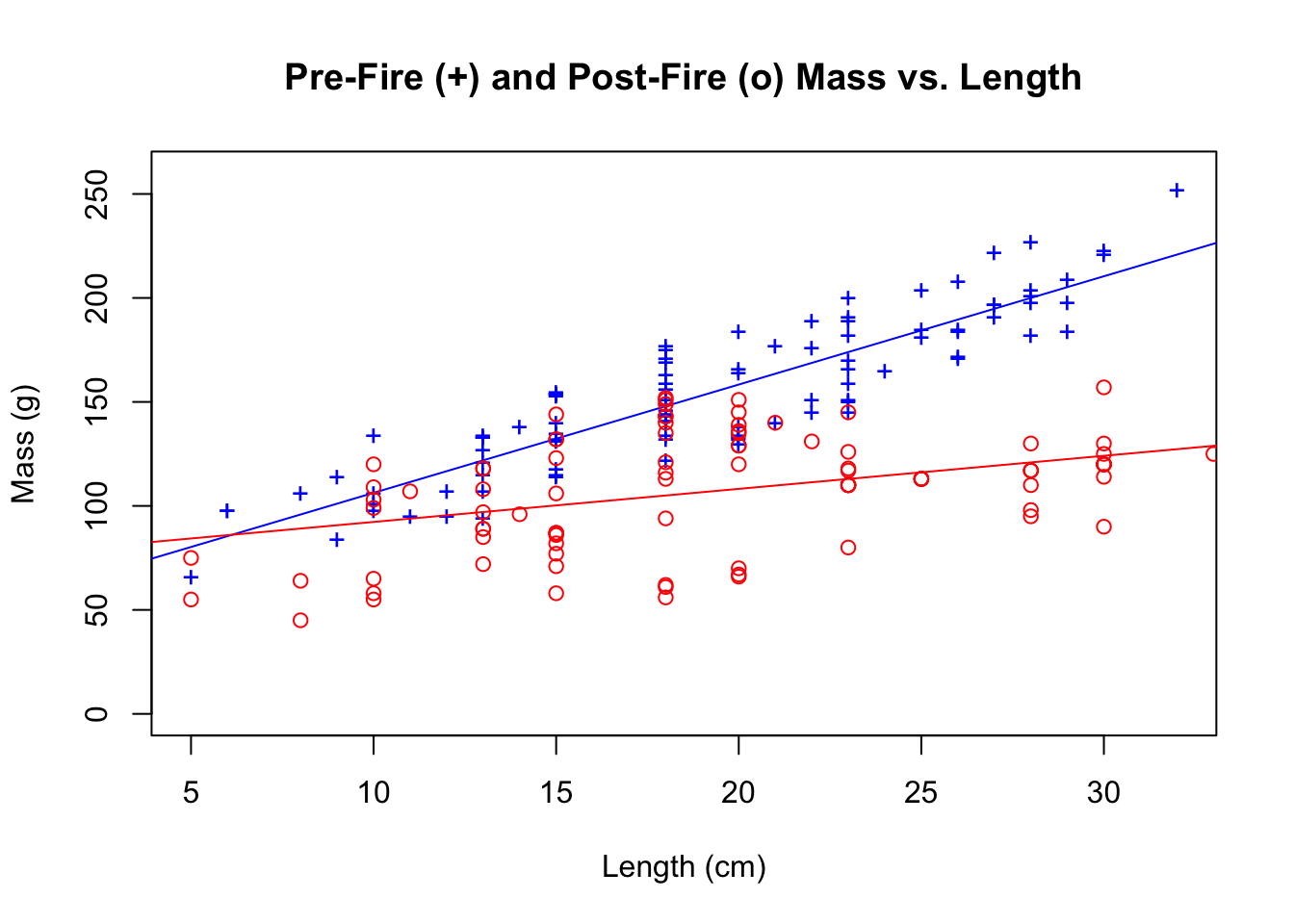 Scatterplot and linear regression line of fish length in centimeters versus fish mass in grams in Cache La Poudre in 2012 before the High Park Fire (blue, +) and in 2013 after the High Park Fire (red, o).