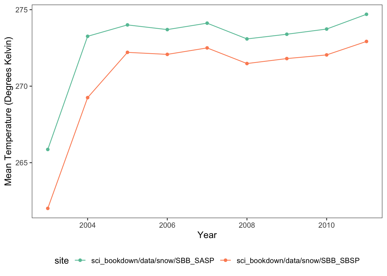 Mean temperature of the SASP (teal) and SBSP (orange) sites from 2003 to 2012, in degrees Kelvin.