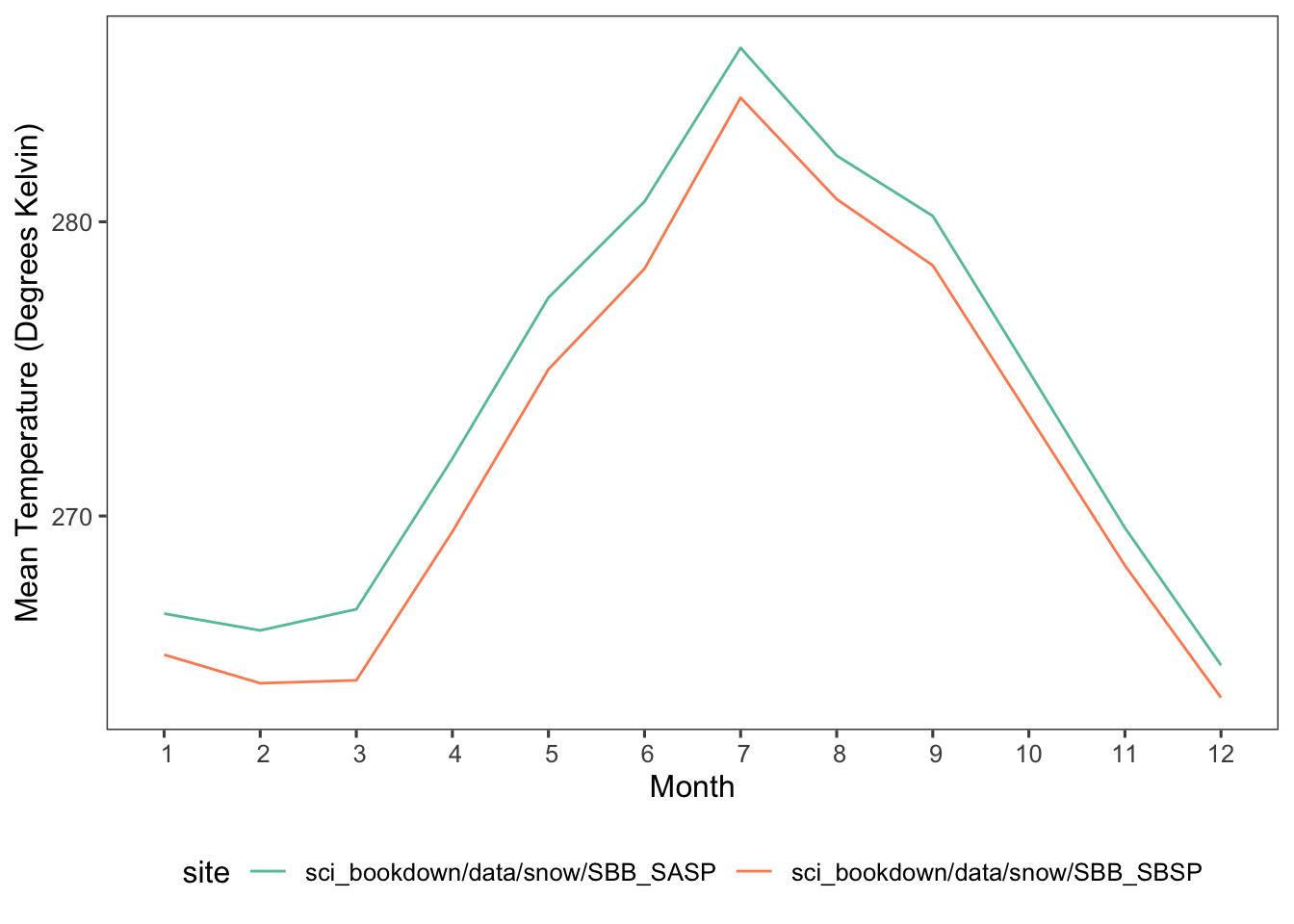 Mean monthly temperatures in degrees Kelvin for SASP (teal) and SBSP (orange) sites in 2005, 2006, 2007, 2008, 2009, and 2010.