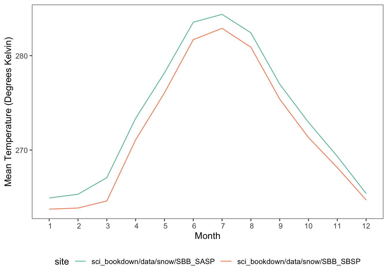 Mean monthly temperatures in degrees Kelvin for SASP (teal) and SBSP (orange) sites in 2005, 2006, 2007, 2008, 2009, and 2010.