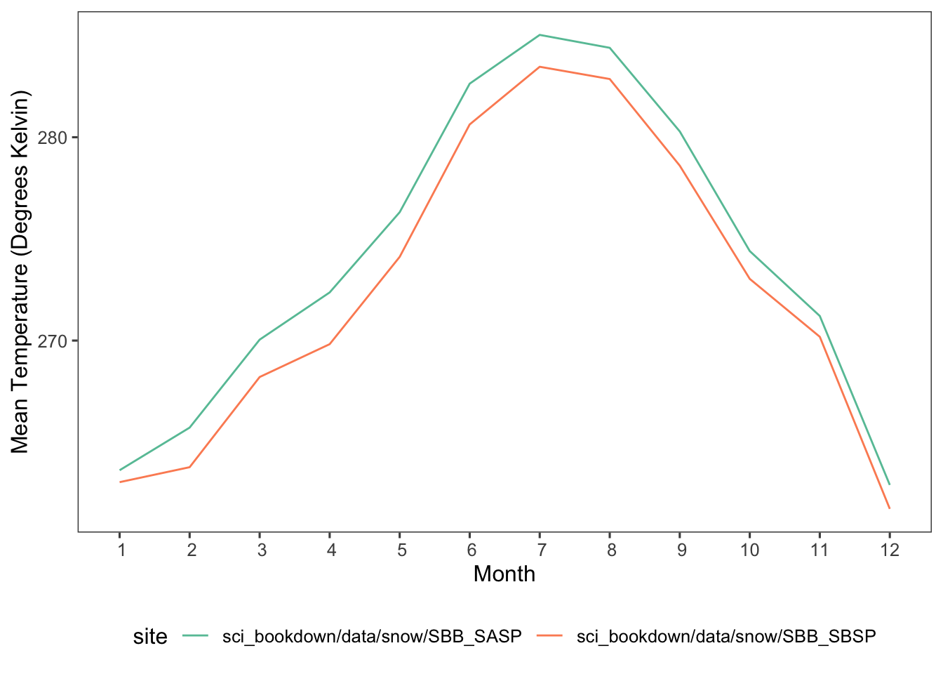 Mean monthly temperatures in degrees Kelvin for SASP (teal) and SBSP (orange) sites in 2005, 2006, 2007, 2008, 2009, and 2010.