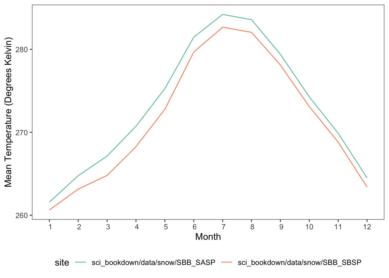 Mean monthly temperatures in degrees Kelvin for SASP (teal) and SBSP (orange) sites in 2005, 2006, 2007, 2008, 2009, and 2010.