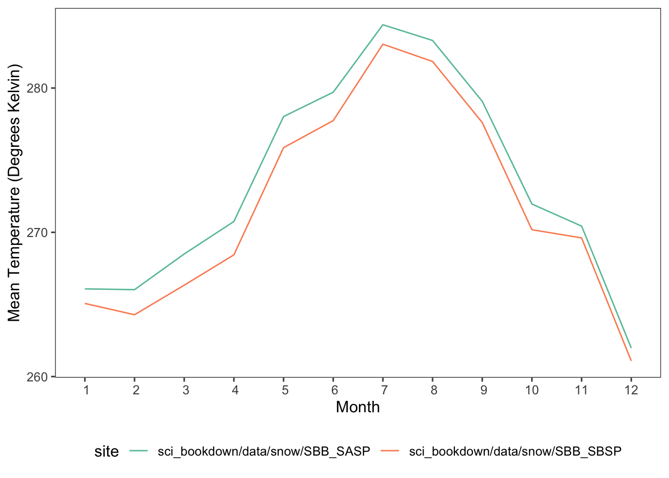 Mean monthly temperatures in degrees Kelvin for SASP (teal) and SBSP (orange) sites in 2005, 2006, 2007, 2008, 2009, and 2010.