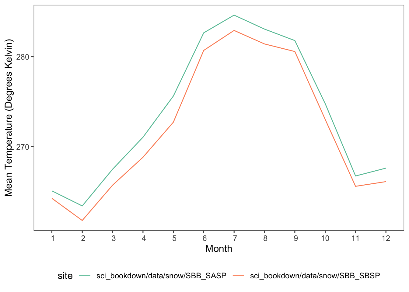 Mean monthly temperatures in degrees Kelvin for SASP (teal) and SBSP (orange) sites in 2005, 2006, 2007, 2008, 2009, and 2010.