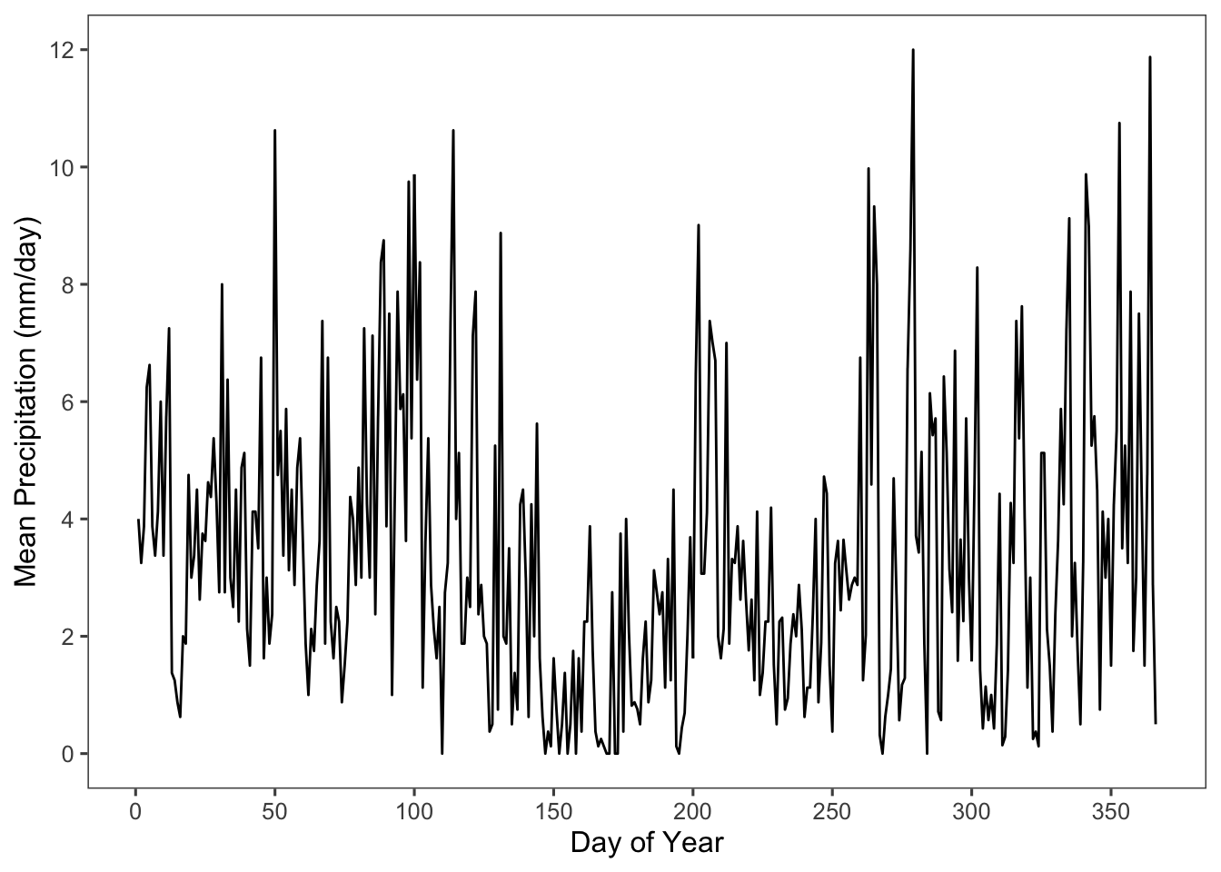 Mean daily precipitation by day of year, averaged from 2003 to 2012.
