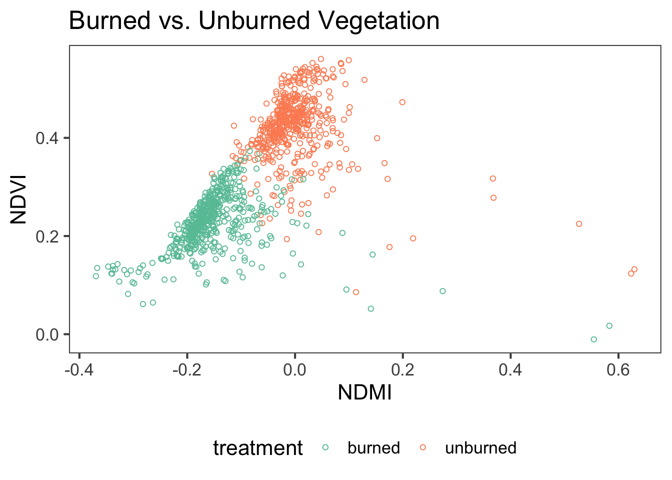 NDVI and NDMI values from 2002 to 2019 in Colorado sites that were burned (teal) or left unburned (orange) during the Hayman Fire.