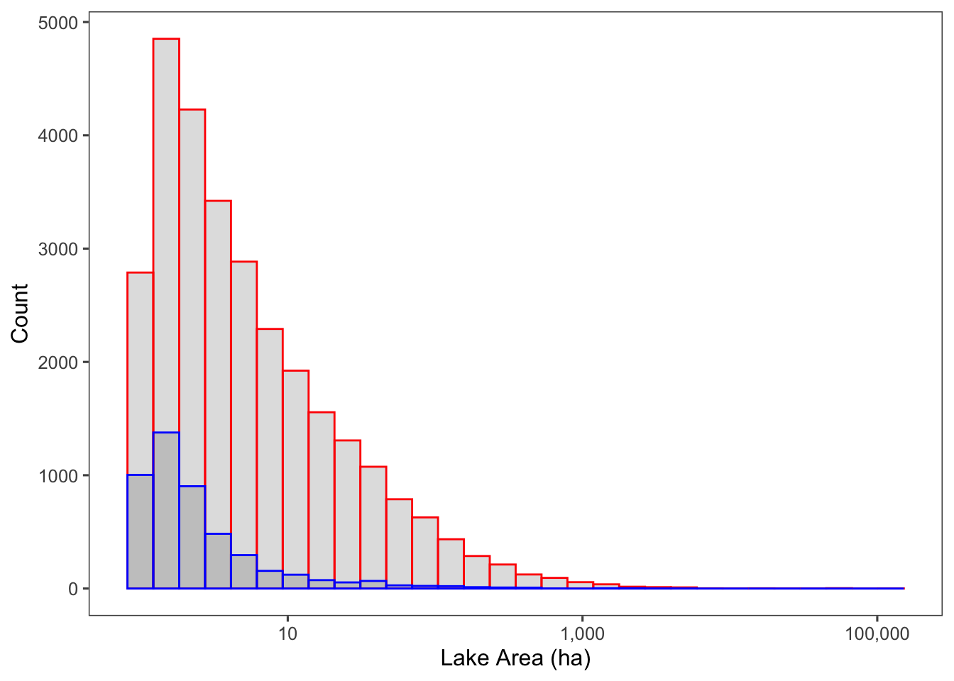 The number of lakes with a given area, in hectares, in Minnesota (red) and Iowa (blue).