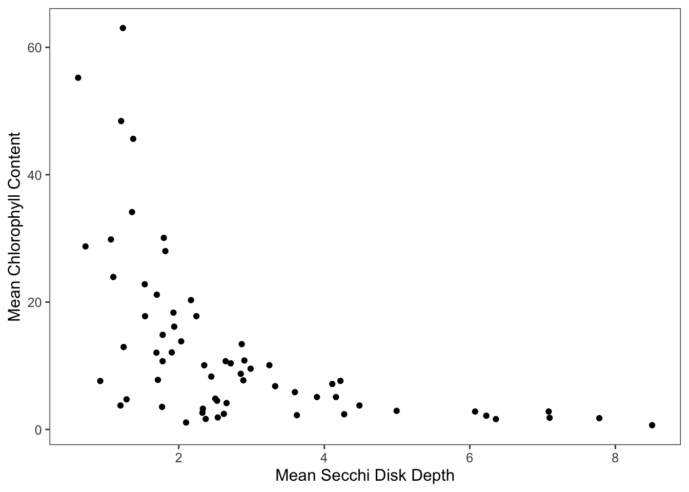 Chlorophyll content has a negative correlation with Secchi disk depth at sites with at least 200 observations.