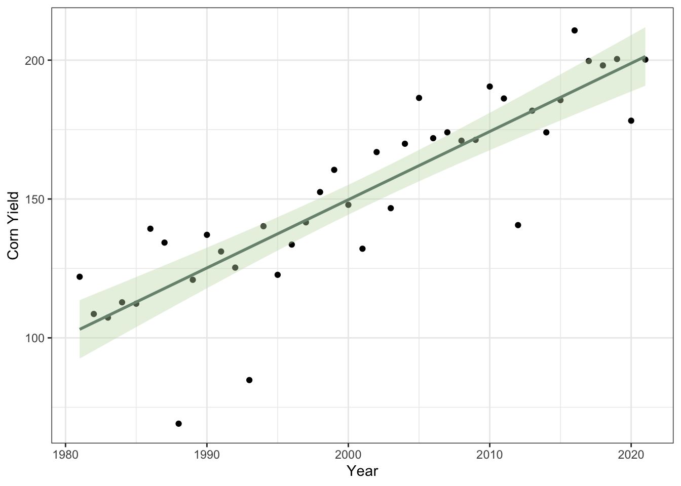 Linear regression of corn yields over time (years) in Winneshieck County, Iowa.
