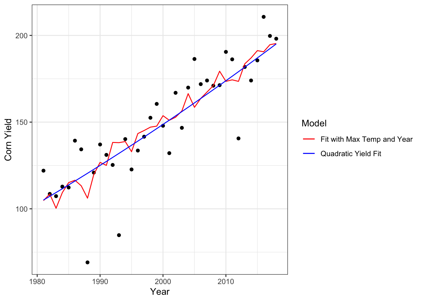 Comparative quadratic fit of corn yields over time (blue) and fitted line with maximum summer temperatures as well (red) in Winneshieck County, Iowa.