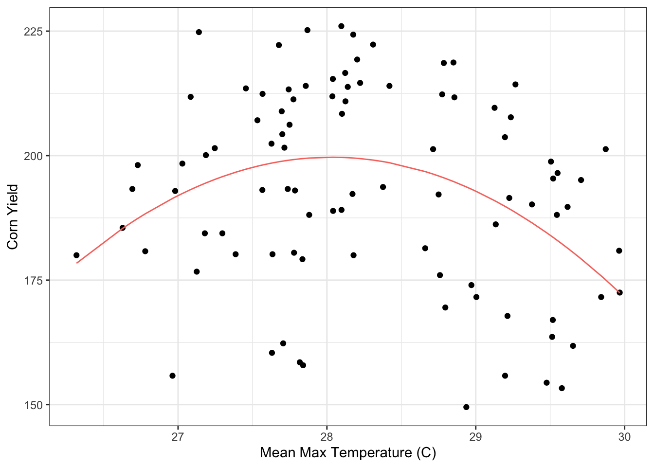 Quadratic fit of corn yields versus maximum summer temperatures (Degrees C) across Iowa.