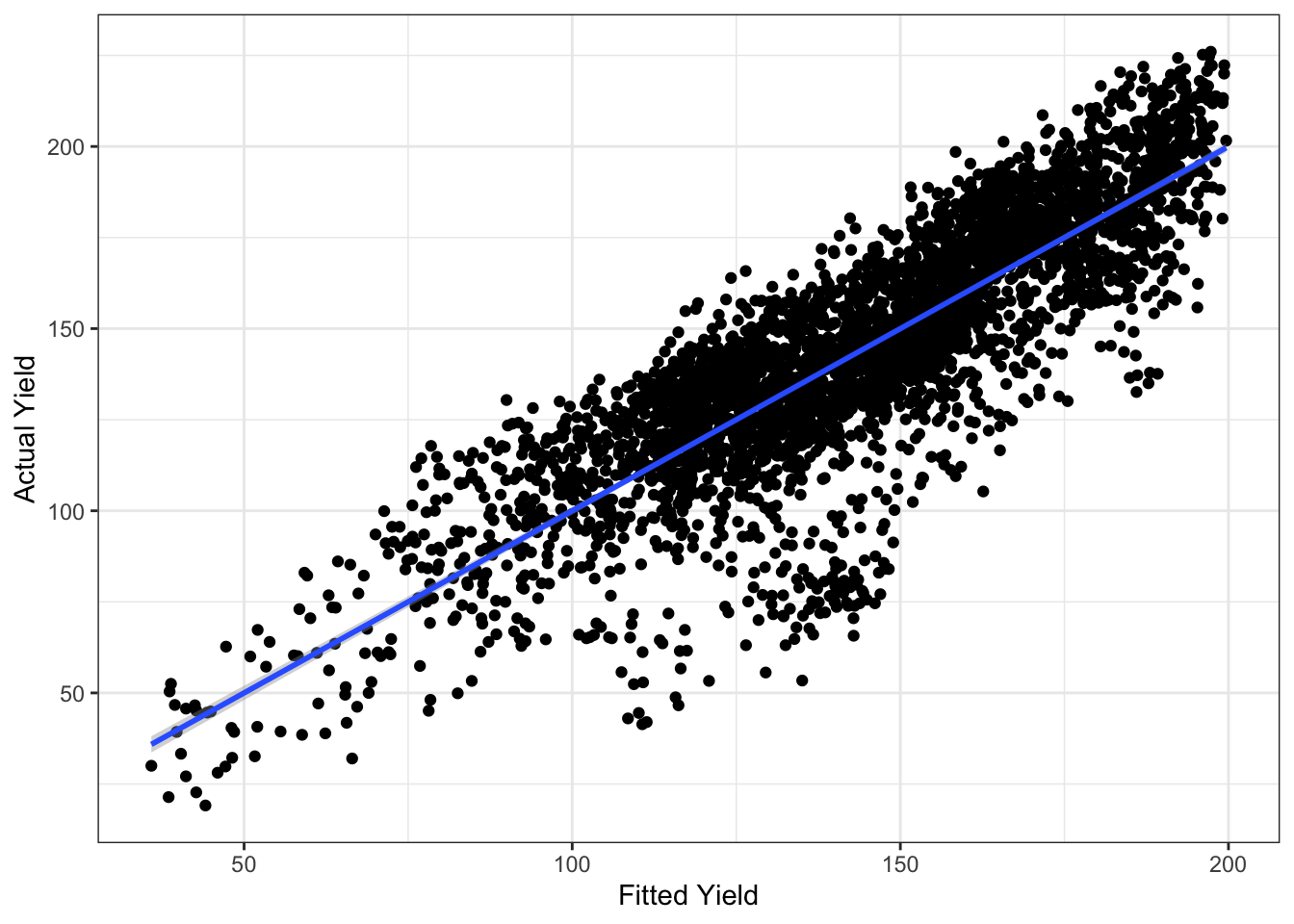 Fitted model yield values versus actual yield values for all counties of Iowa over all available years, from 1981 to 2018.