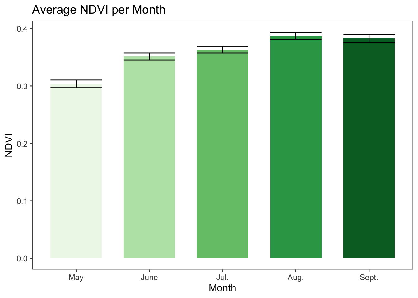 Mean NDVI and standard error per summer month across sites from 1984 to 2019.