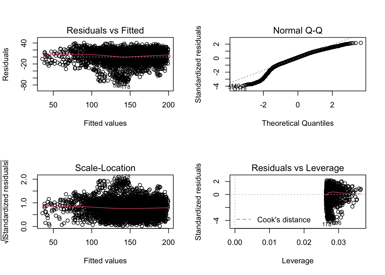 Residuals (top left), Normal Q-Q (top right), Scale-Location (bottom left), and Cook's Distance (bottom right) plots for the panel regression model.