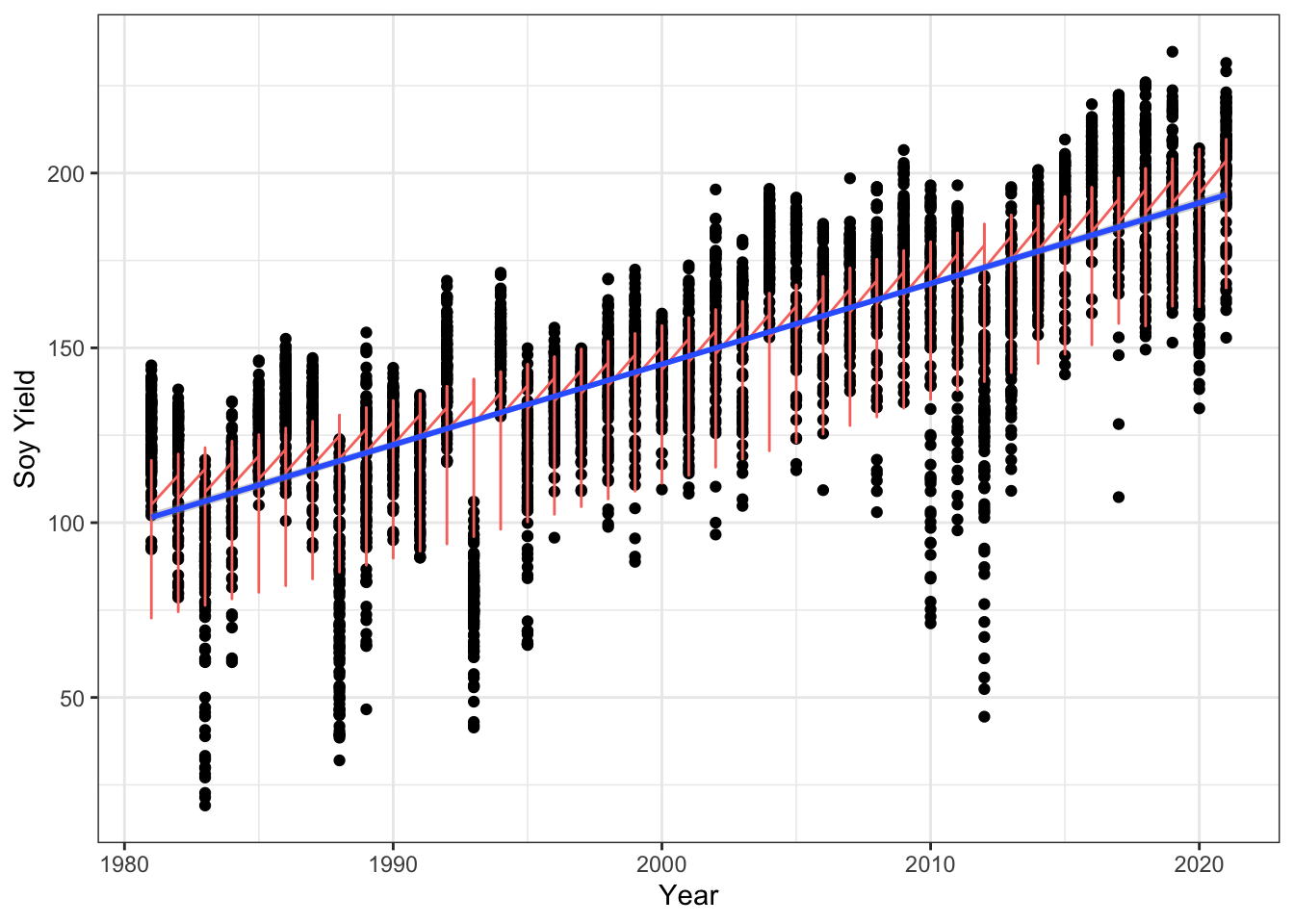 Soy yields over time (years) across all counties of Iowa, with a panel fit (orange), and linear fit (blue). Panel regression R squared is 0.660, with p<8.5e-06 for year and years squared versus yield.