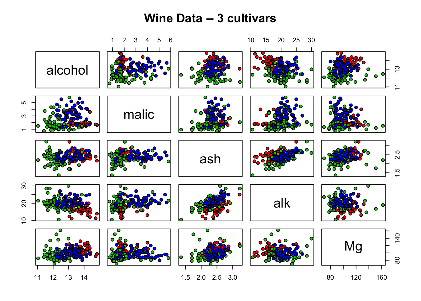 Scatterplot matrix demonstrating the relationships between five variables for three wine cultivars. Alcohol, malic acid (malic), ash, alkalinity of ash (alk), and magnesium (Mg) are plotted together on both x and y axes for cultivar 1 (red), cultivar 2 (green), and cultivar 3 (blue). Groupings demonstrate association between variables.
