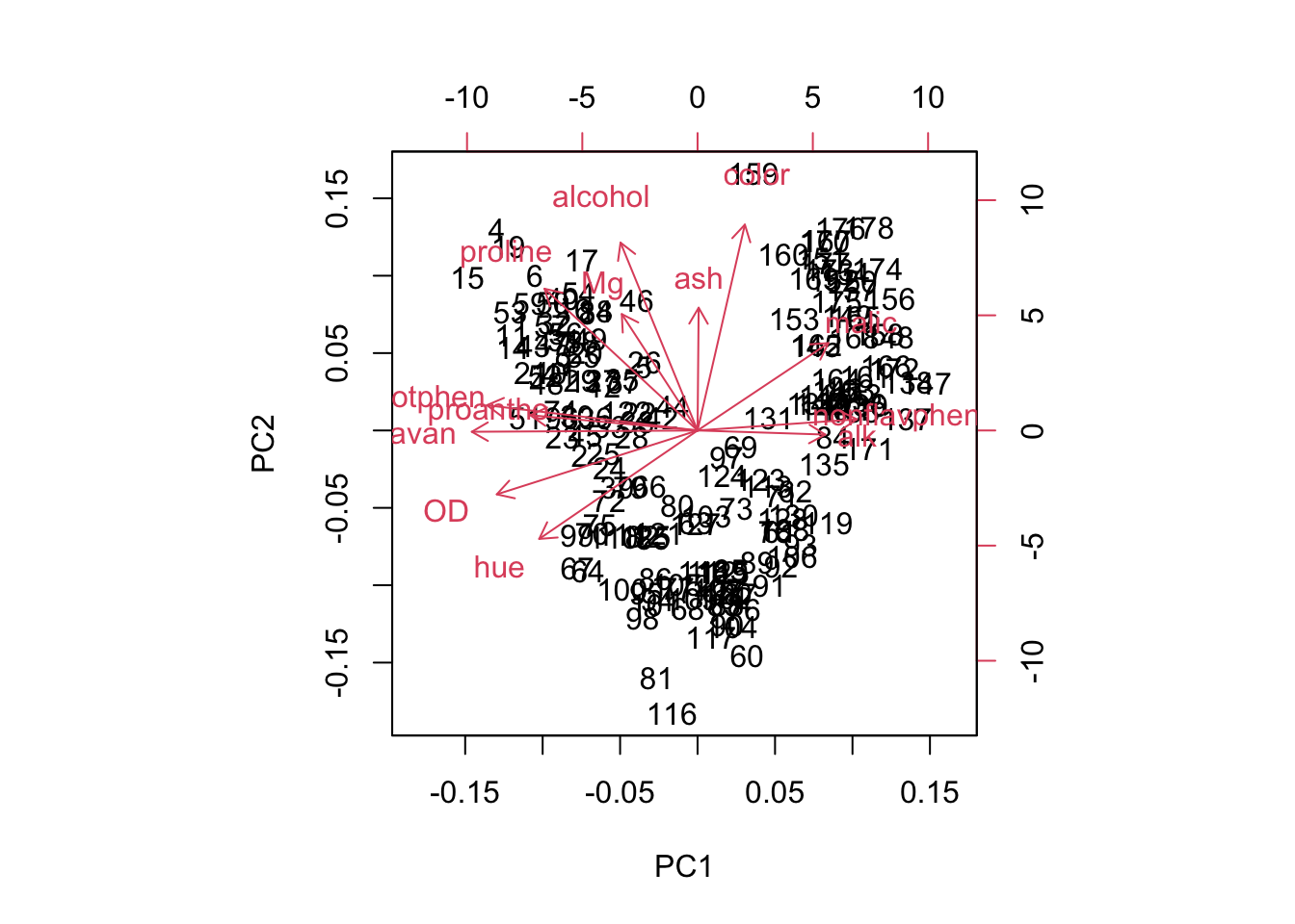 Biplot of the first two principal components for standardized data of three wine cultivars (1-59, 60-130, and 131-178), and loadings for variables alcohol, malic acid (malic), ash, alkalinity of ash (alk), magnesium (Mg), total phenol (totphen), flavonoids (flavan), nonflavanoid phenols (nonflavphen), proanthocyanins (proantho), color intensity (color), hue, OD280/OD315 of diluted wines (OD), and proline.