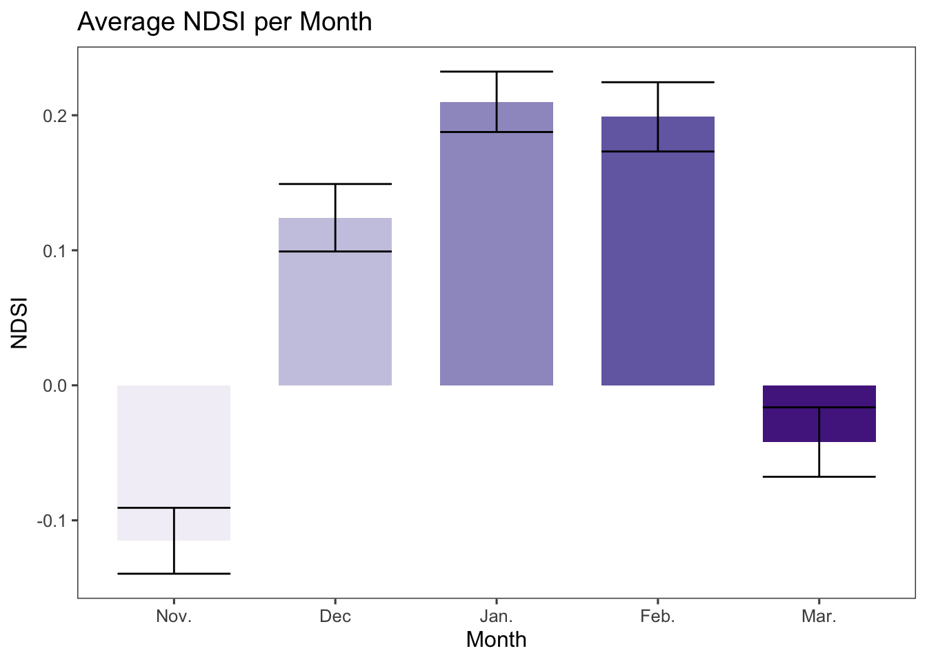 Mean NDSI and standard error per winter month across sites from 1984 to 2019.