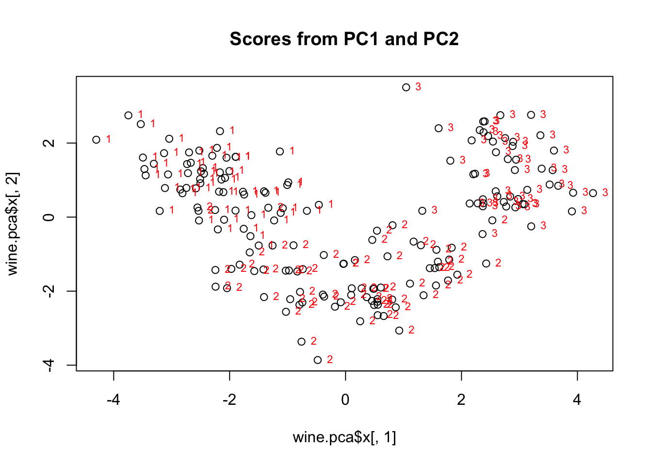 Scatterplot of principal component scores for standardized data of three wine cultivars (1, 2, 3). The first principal component scores are on the x axis, and the second principal component scores are on the y axis. Cultivar 1 is grouped in the upper left, with majority negative scores for principal component 1 and positive scores for principal component 2. Cultivar 2 is grouped with negative scores for principal component 2 and between -2 and 3 for principal component 1. Cultivar 3 is grouped in mostly positive scores for both components.