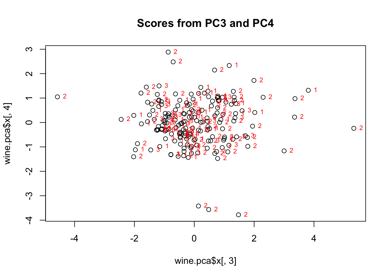 Scatterplot of principal component scores for three wine cultivars (1, 2, 3). The third principal component scores are on the x axis, and the fourth principal component scores are on the y axis. All three cultivars primarily group in the center, with some outliers, mostly from cultivar 2.