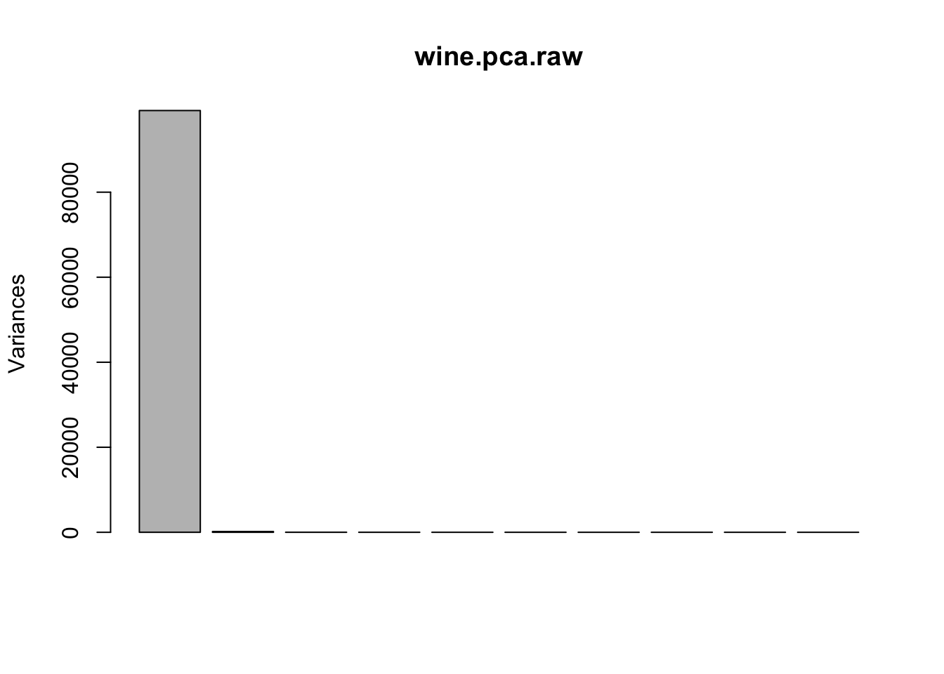 Screeplot summary of variances in raw data.
