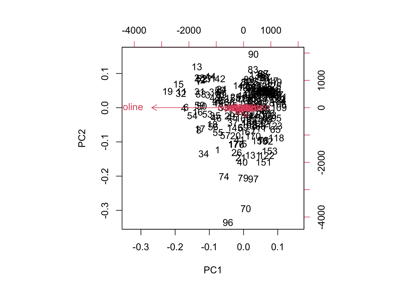 Biplot of the first two principal components of unstandardized (raw) data for comparison.