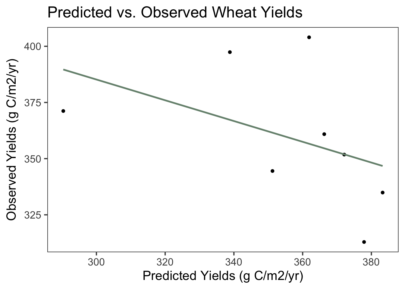 Scatterplot and linear regression line of predicted and observed wheat yields in grams of carbon (C) per m2 per year between 1999 and 2013. The equation of the line is -0.436x + 512, demonstrating that observed yields were lower than predicted yields on average. The multiple R2 value is 0. 201 and the adjusted R2 value is 0.0683, indicating a very weak linear relationship. The p-value is 0.265, considerably higher than what is generally considered to be significant.