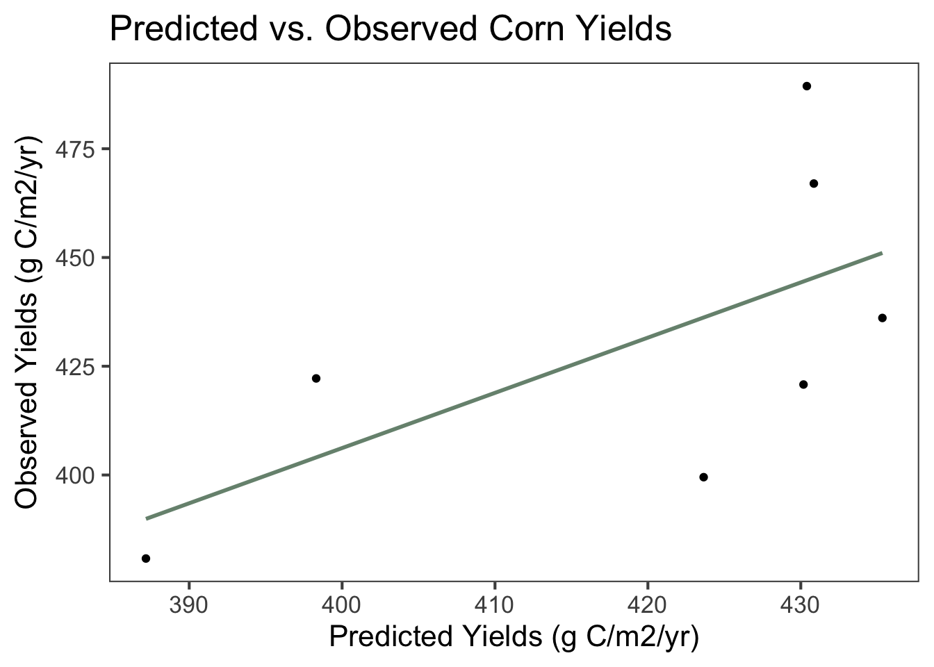 Scatterplot and linear regression line of predicted and observed corn yields in grams of carbon (C) per m2 per year between 1999 and 2013. The equation of the line is 0.320x + 282, demonstrating that observed yields were higher than predicted yields on average. The multiple R2 value is 0.406 and the adjusted R2 value is 0.287, indicating that the linear relationship is weak. The p-value is 0.124, a little higher than what is generally considered to be significant.