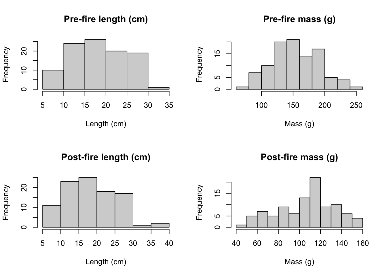 Histograms showing frequency of various lengths in centimeters and masses in grams of fish in in Cache La Poudre Watershed in 2012 before the High Park Fire (Pre-fire) and in 2013 after the High Park Fire (Post-fire).