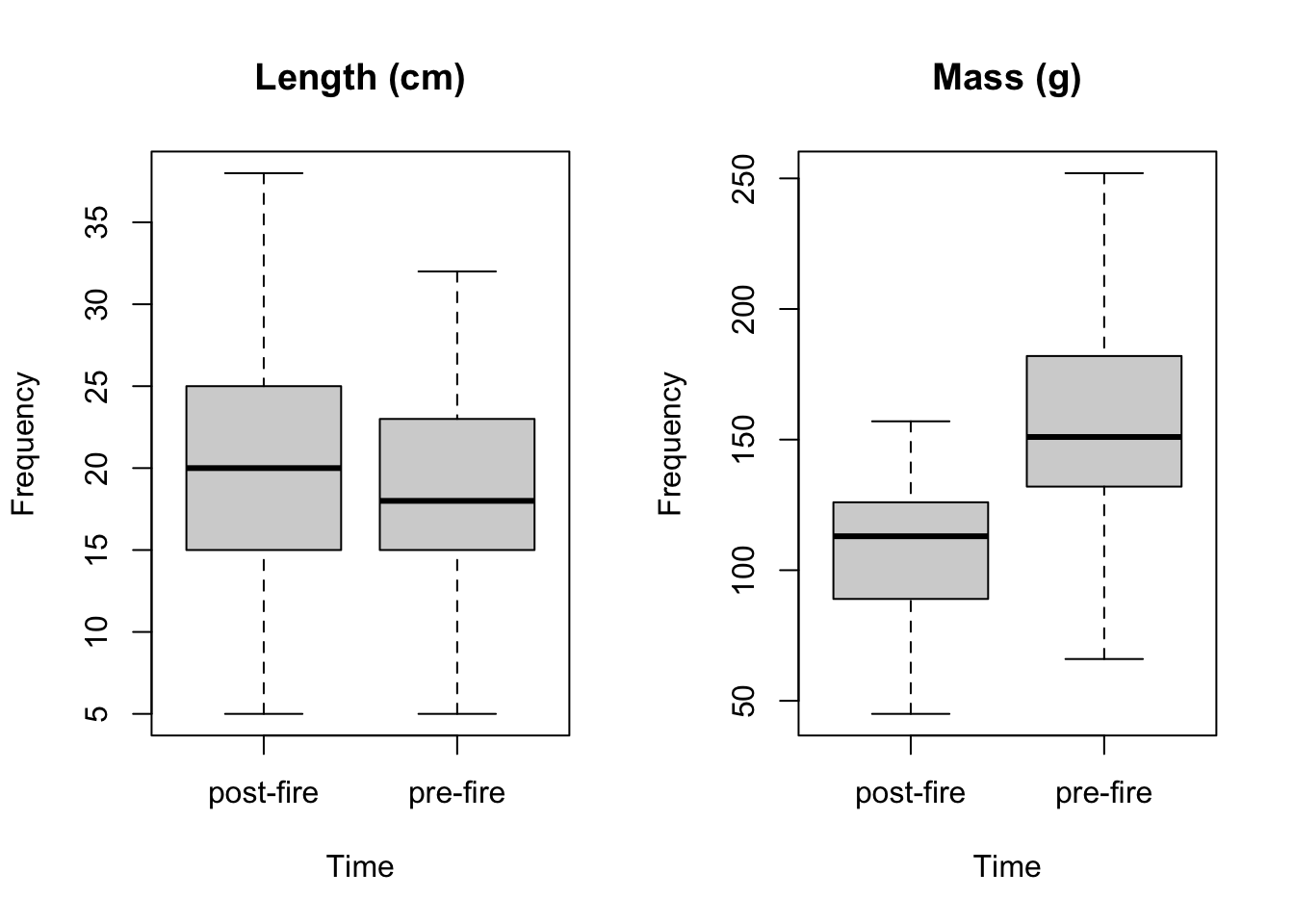 Boxplots for fish length in centimeters and mass in grams pre and post fire.
